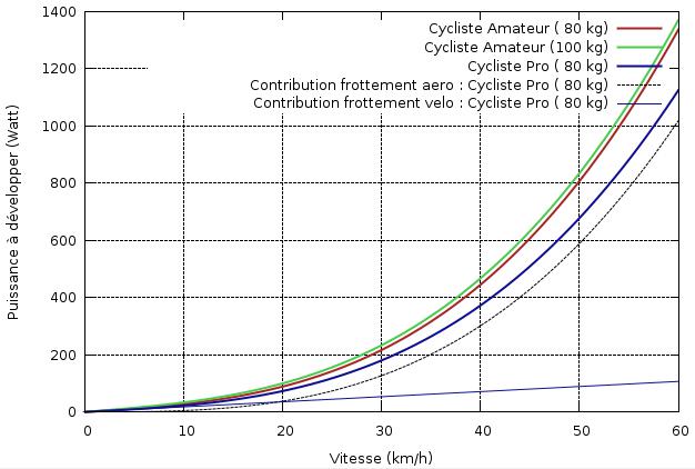 Quelle est la puissance moyenne d’un cycliste ?